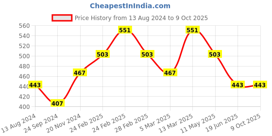 tatacliq.com Clovia Multicolor Bra (Pack of 2) clovia Price History Graph from 13 Aug 2024 to 9 Oct 2025