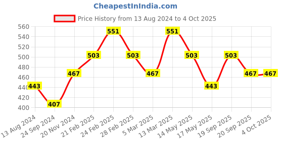 tatacliq.com Clovia Multicolor Bra (Pack of 2) clovia Price History Graph from 13 Aug 2024 to 4 Oct 2025