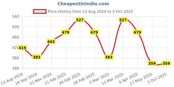 tatacliq.com Clovia Multicolor Bra (Pack of 2) clovia Price History Graph from 13 Aug 2024 to 4 Oct 2025