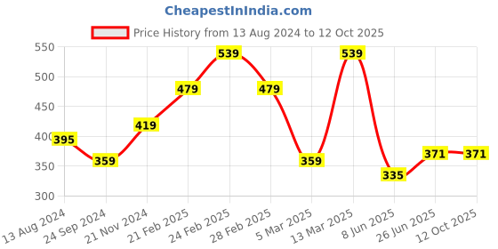 tatacliq.com Clovia Multicolor Bra (Pack of 2) clovia Price History Graph from 13 Aug 2024 to 11 Oct 2025