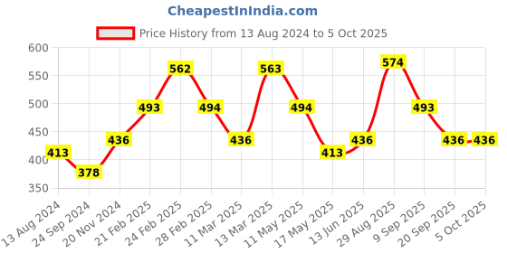 tatacliq.com Clovia Multicolor Bra (Pack of 2) clovia Price History Graph from 13 Aug 2024 to 4 Oct 2025