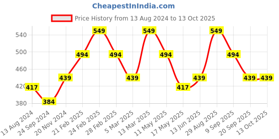tatacliq.com Clovia Multicolor Bra (Pack of 2) clovia Price History Graph from 13 Aug 2024 to 13 Oct 2025