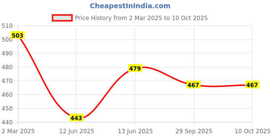 tatacliq.com Clovia Multicolor Bra (Pack of 2) clovia Price History Graph from 2 Mar 2025 to 10 Oct 2025