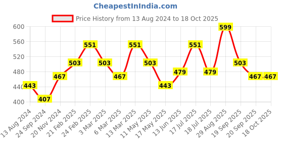 tatacliq.com Clovia Multicolor Bra (Pack of 2) clovia Price History Graph from 13 Aug 2024 to 18 Oct 2025