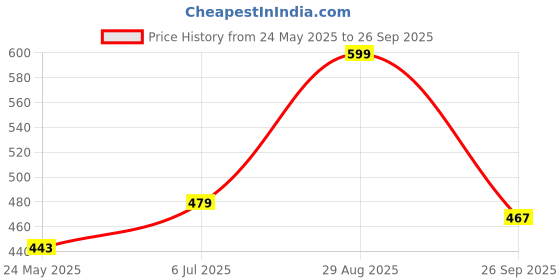 tatacliq.com Clovia Multicolor Bra (Pack of 2) clovia Price History Graph from 24 May 2025 to 26 Sep 2025