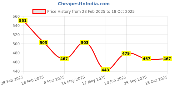 tatacliq.com Clovia Multicolor Bra (Pack of 2) clovia Price History Graph from 28 Feb 2025 to 18 Oct 2025
