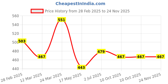 tatacliq.com Clovia Multicolor Bra (Pack of 2) clovia Price History Graph from 28 Feb 2025 to 23 Nov 2025