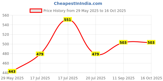 tatacliq.com Clovia Multicolor Bra (Pack of 2) clovia Price History Graph from 29 May 2025 to 15 Oct 2025