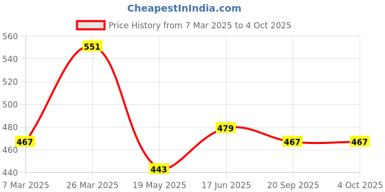 tatacliq.com Clovia Multicolor Bra (Pack of 2) clovia Price History Graph from 7 Mar 2025 to 4 Oct 2025