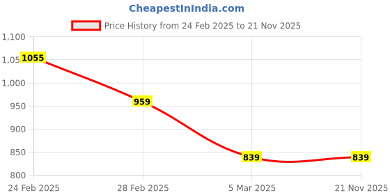 tatacliq.com Clovia Multicolor Bra (Pack of 2) clovia Price History Graph from 24 Feb 2025 to 21 Nov 2025
