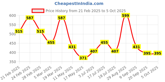 tatacliq.com Clovia Multicolor Bra (Pack of 2) clovia Price History Graph from 21 Feb 2025 to 4 Oct 2025
