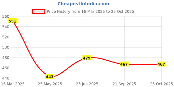 tatacliq.com Clovia Multicolor Bra (Pack of 2) clovia Price History Graph from 16 Mar 2025 to 25 Oct 2025