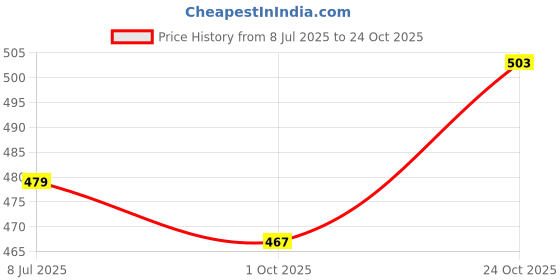 tatacliq.com Clovia Multicolor Bra (Pack of 2) clovia Price History Graph from 8 Jul 2025 to 24 Oct 2025