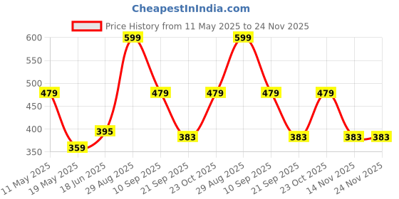 tatacliq.com Clovia Multicolor Bra (Pack of 2) clovia Price History Graph from 11 May 2025 to 23 Nov 2025