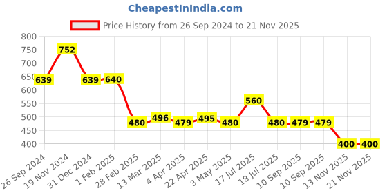 tatacliq.com Clovia Multicolor Camoflauge Tights clovia Price History Graph from 26 Sep 2024 to 20 Nov 2025