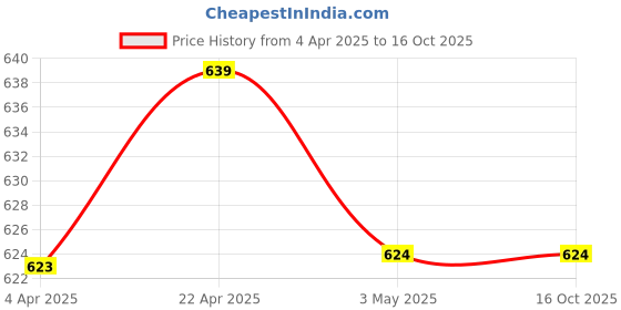 tatacliq.com Clovia Multicolor Camoflauge Tights clovia Price History Graph from 4 Apr 2025 to 16 Oct 2025