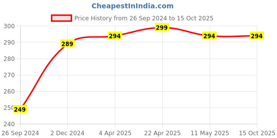 tatacliq.com Clovia Multicolor Checks Hipster Panty clovia Price History Graph from 26 Sep 2024 to 14 Oct 2025