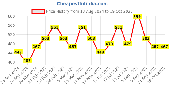 tatacliq.com Clovia Multicolor Color Blocked Bra (Pack of 2) clovia Price History Graph from 13 Aug 2024 to 18 Oct 2025