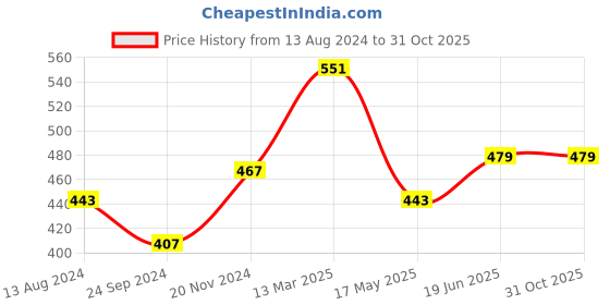 tatacliq.com Clovia Multicolor Color Blocked Bra (Pack of 2) clovia Price History Graph from 13 Aug 2024 to 31 Oct 2025