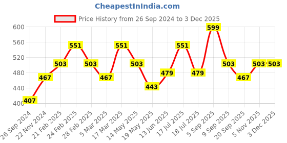 tatacliq.com Clovia Multicolor Color Blocked Bra (Pack of 2) clovia Price History Graph from 26 Sep 2024 to 2 Dec 2025