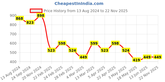 tatacliq.com Clovia Multicolor Cotton Camisole (Pack Of 3) clovia Price History Graph from 13 Aug 2024 to 22 Nov 2025