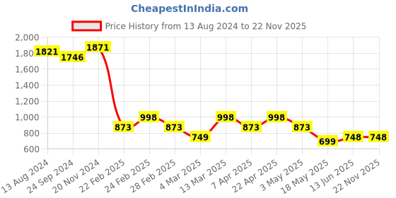 tatacliq.com Clovia Multicolor Cotton Camisole (Pack Of 5) clovia Price History Graph from 13 Aug 2024 to 22 Nov 2025