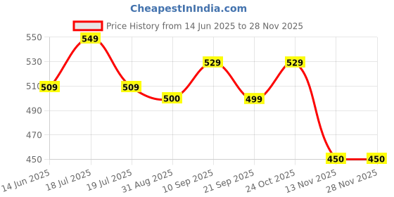 tatacliq.com Clovia Multicolor Cotton Floral Panties, Pack Of 3 clovia Price History Graph from 14 Jun 2025 to 27 Nov 2025