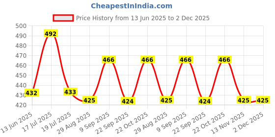 tatacliq.com Clovia Multicolor Cotton Graphic Printed Panties, Pack Of 3 clovia Price History Graph from 13 Jun 2025 to 2 Dec 2025