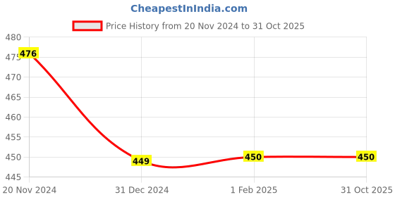 tatacliq.com Clovia Multicolor Cotton Hipster Panty - Pack of 3 clovia Price History Graph from 20 Nov 2024 to 31 Oct 2025