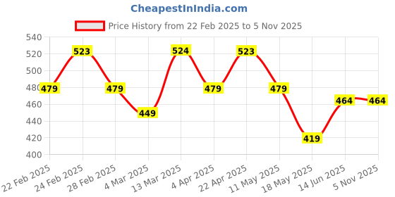 tatacliq.com Clovia Multicolor Cotton Hipster Panty (Pack Of 3) clovia Price History Graph from 22 Feb 2025 to 5 Nov 2025