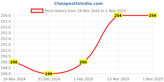 tatacliq.com Clovia Multicolor Cotton Printed Bikini Panty clovia Price History Graph from 19 Nov 2024 to 31 Oct 2025