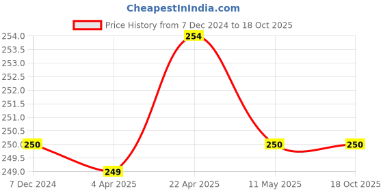 tatacliq.com Clovia Multicolor Cotton Printed Bikini Panty clovia Price History Graph from 7 Dec 2024 to 17 Oct 2025