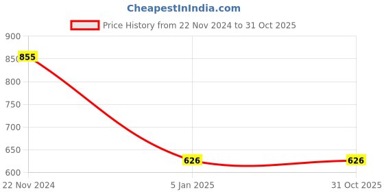 tatacliq.com Clovia Multicolor Cotton Printed Night Dress clovia Price History Graph from 22 Nov 2024 to 31 Oct 2025