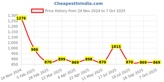 tatacliq.com Clovia Multicolor Cotton Printed Top With Pyjamas clovia Price History Graph from 24 Nov 2024 to 6 Oct 2025