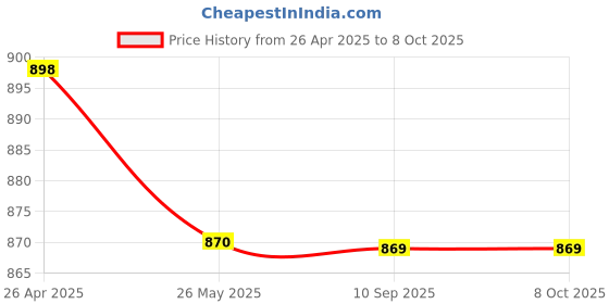 tatacliq.com Clovia Multicolor Cotton Printed Top With Pyjamas clovia Price History Graph from 26 Apr 2025 to 8 Oct 2025