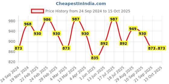 tatacliq.com Clovia Multicolor Cotton Pyjamas (Pack Of 2) clovia Price History Graph from 24 Sep 2024 to 14 Oct 2025