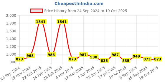 tatacliq.com Clovia Multicolor Cotton Pyjamas (Pack Of 2) clovia Price History Graph from 24 Sep 2024 to 18 Oct 2025