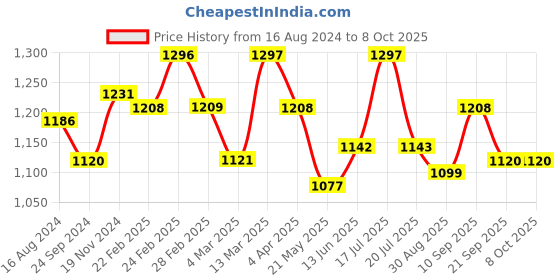 tatacliq.com Clovia Multicolor Cotton Pyjamas (Pack Of 2) clovia Price History Graph from 16 Aug 2024 to 7 Oct 2025