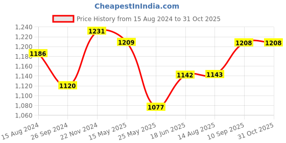 tatacliq.com Clovia Multicolor Cotton Pyjamas (Pack Of 2) clovia Price History Graph from 15 Aug 2024 to 31 Oct 2025