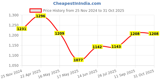tatacliq.com Clovia Multicolor Cotton Pyjamas (Pack Of 2) clovia Price History Graph from 25 Nov 2024 to 31 Oct 2025