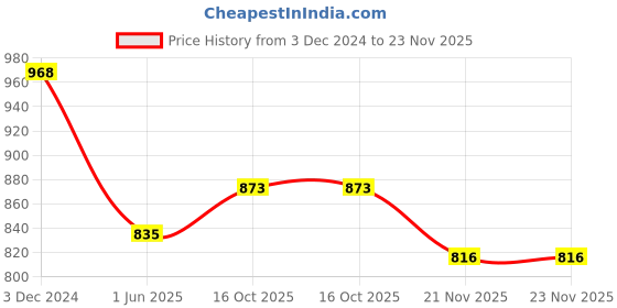 tatacliq.com Clovia Multicolor Cotton Pyjamas (Pack Of 2) clovia Price History Graph from 3 Dec 2024 to 23 Nov 2025