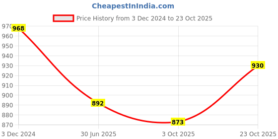tatacliq.com Clovia Multicolor Cotton Pyjamas (Pack Of 2) clovia Price History Graph from 3 Dec 2024 to 23 Oct 2025