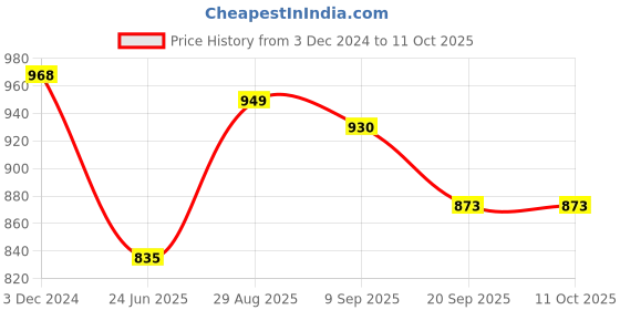 tatacliq.com Clovia Multicolor Cotton Pyjamas (Pack Of 2) clovia Price History Graph from 3 Dec 2024 to 10 Oct 2025
