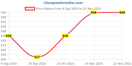 tatacliq.com Clovia Multicolor Cotton Regular Fit Panties - Pack Of 3 clovia Price History Graph from 9 Sep 2025 to 20 Nov 2025