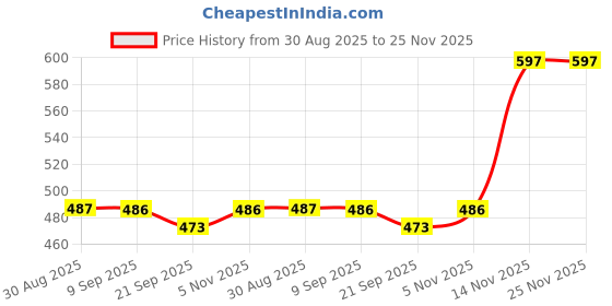 tatacliq.com Clovia Multicolor Cotton Regular Fit Printed Panties - Pack Of 3 clovia Price History Graph from 30 Aug 2025 to 24 Nov 2025
