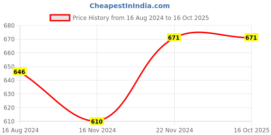tatacliq.com Clovia Multicolor Cotton Shorts (Pack Of 2) clovia Price History Graph from 16 Aug 2024 to 16 Oct 2025