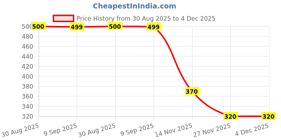 tatacliq.com Clovia Multicolor Cotton Solid Panties, Pack Of 3 clovia Price History Graph from 30 Aug 2025 to 4 Dec 2025