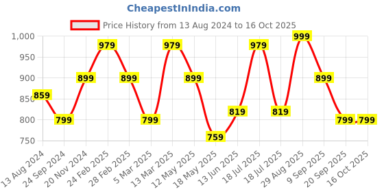 tatacliq.com Clovia Multicolor Crop Top (Pack of 2) clovia Price History Graph from 13 Aug 2024 to 16 Oct 2025