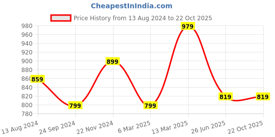 tatacliq.com Clovia Multicolor Crop Top (Pack of 2) clovia Price History Graph from 13 Aug 2024 to 22 Oct 2025