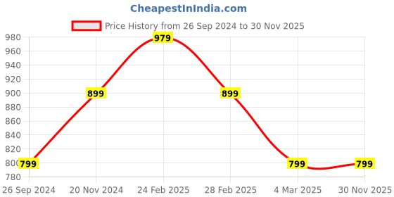 tatacliq.com Clovia Multicolor Crop Top (Pack of 2) clovia Price History Graph from 26 Sep 2024 to 30 Nov 2025